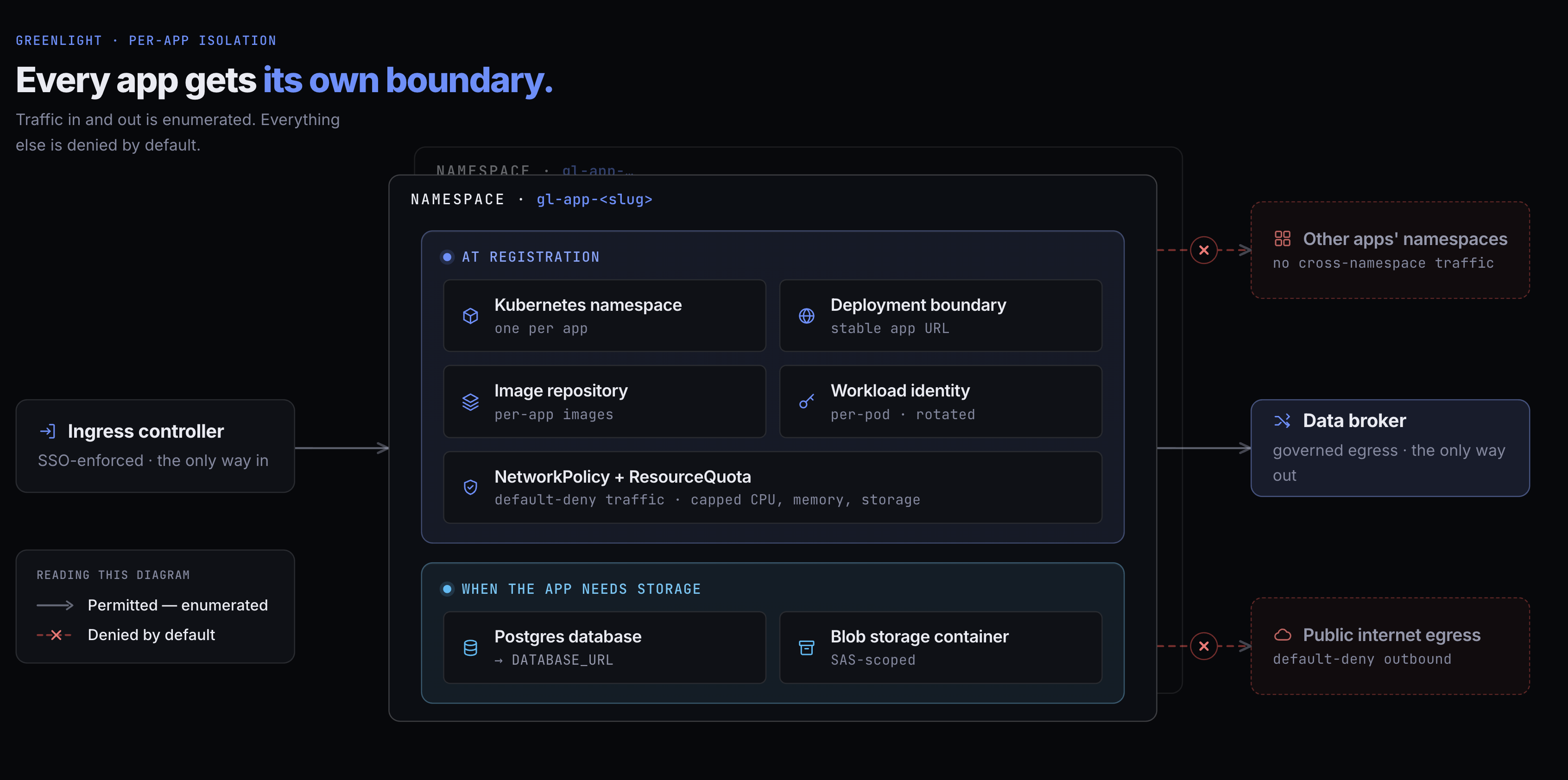 Per-app isolation diagram: every app gets its own boundary. A namespace panel (gl-app-slug) contains the at-registration resources — Kubernetes namespace, deployment boundary with a stable app URL, per-app image repository, per-pod rotated workload identity, and NetworkPolicy + ResourceQuota with default-deny traffic and capped CPU, memory, and storage — plus a when-the-app-needs-storage cluster with a Postgres database (DATABASE_URL) and a SAS-scoped blob storage container. Permitted flows are drawn as solid arrows: in from the SSO-enforced ingress controller (the only way in) and out to the data broker (governed egress, the only way out). Denied-by-default flows are drawn as crossed red dashes: other apps' namespaces (no cross-namespace traffic) and public internet egress (default-deny outbound).