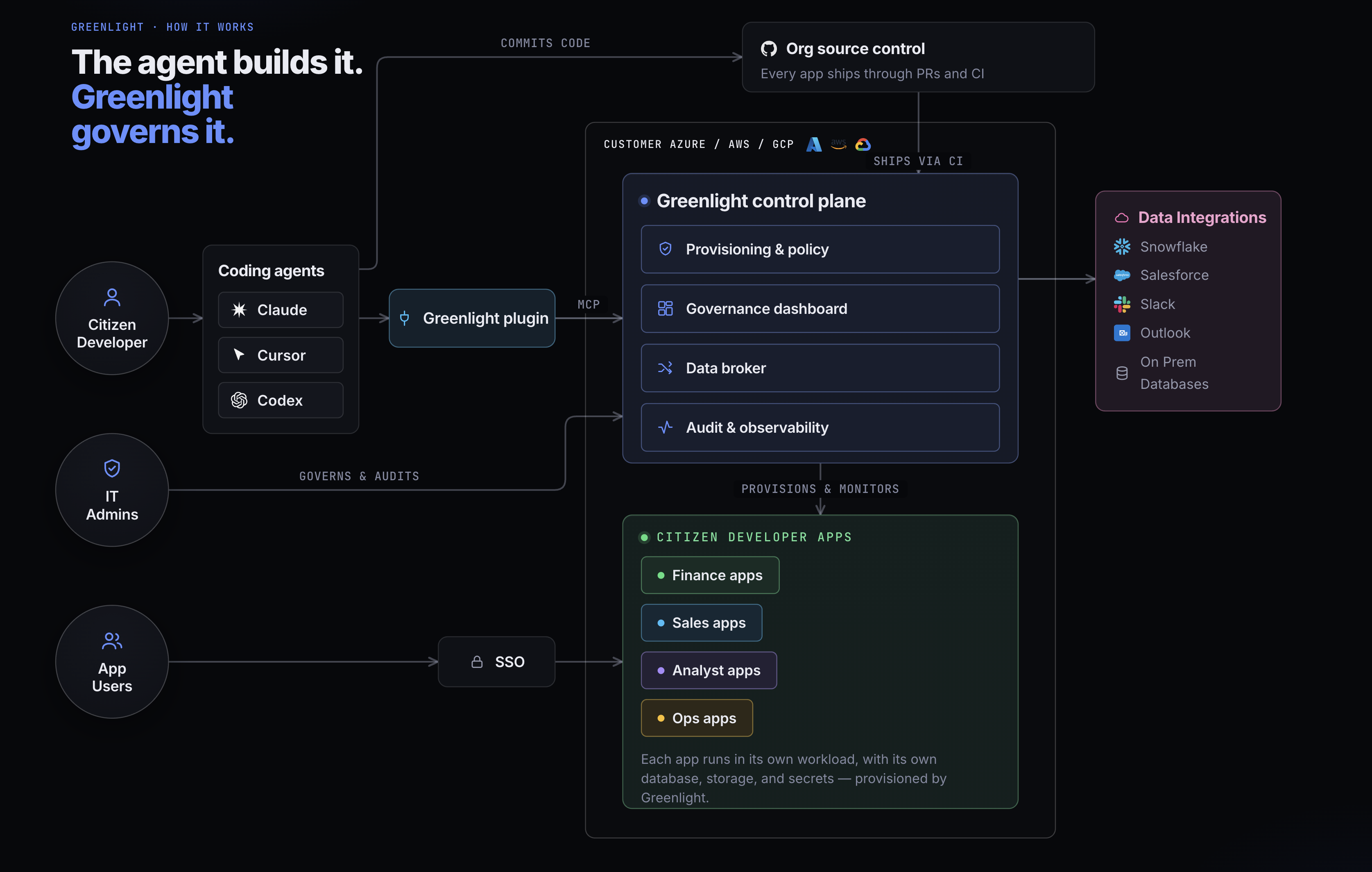Greenlight architecture overview: citizen developers, IT admins, and app users on the left; coding agents (Claude, Cursor, Codex) connect through the Greenlight plugin over MCP to the Greenlight control plane running in the customer's cloud (provisioning & policy, governance dashboard, data broker, audit & observability). The control plane provisions and monitors citizen developer apps — each in its own workload with its own database, storage, and secrets — and brokers access to data integrations like Snowflake, Salesforce, Slack, Outlook, and on-prem databases. Code ships through org source control via PRs and CI; app users sign in through SSO.