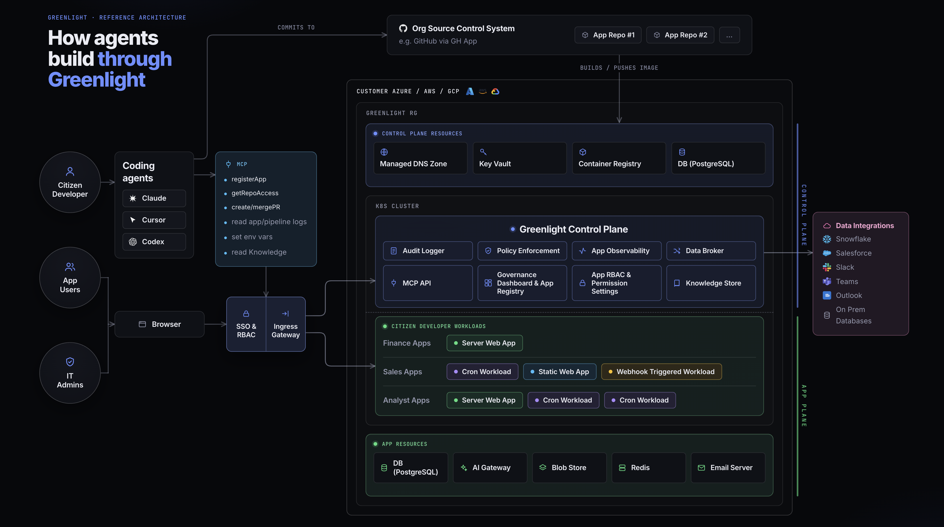 Greenlight reference architecture inside a customer Azure subscription. Control-plane resources: managed DNS zone, Key Vault, container registry, and PostgreSQL. An AKS cluster runs the Greenlight control plane — audit logger, policy enforcement, app observability, data broker, MCP API, governance dashboard and app registry, app RBAC and permission settings, and the Knowledge store. Citizen developer workloads are grouped by team (finance, sales, analyst apps) as server, cron, and webhook-triggered workloads, with per-app resources: PostgreSQL database, AI gateway, blob store, Redis, and email server. Coding agents (Claude, Cursor, Codex) reach the control plane over MCP; app users and IT admins come in through the browser via SSO and the ingress gateway; code flows through the org's source-control system; the data broker reaches integrations like Snowflake, Salesforce, Slack, Teams, Outlook, and on-prem databases.