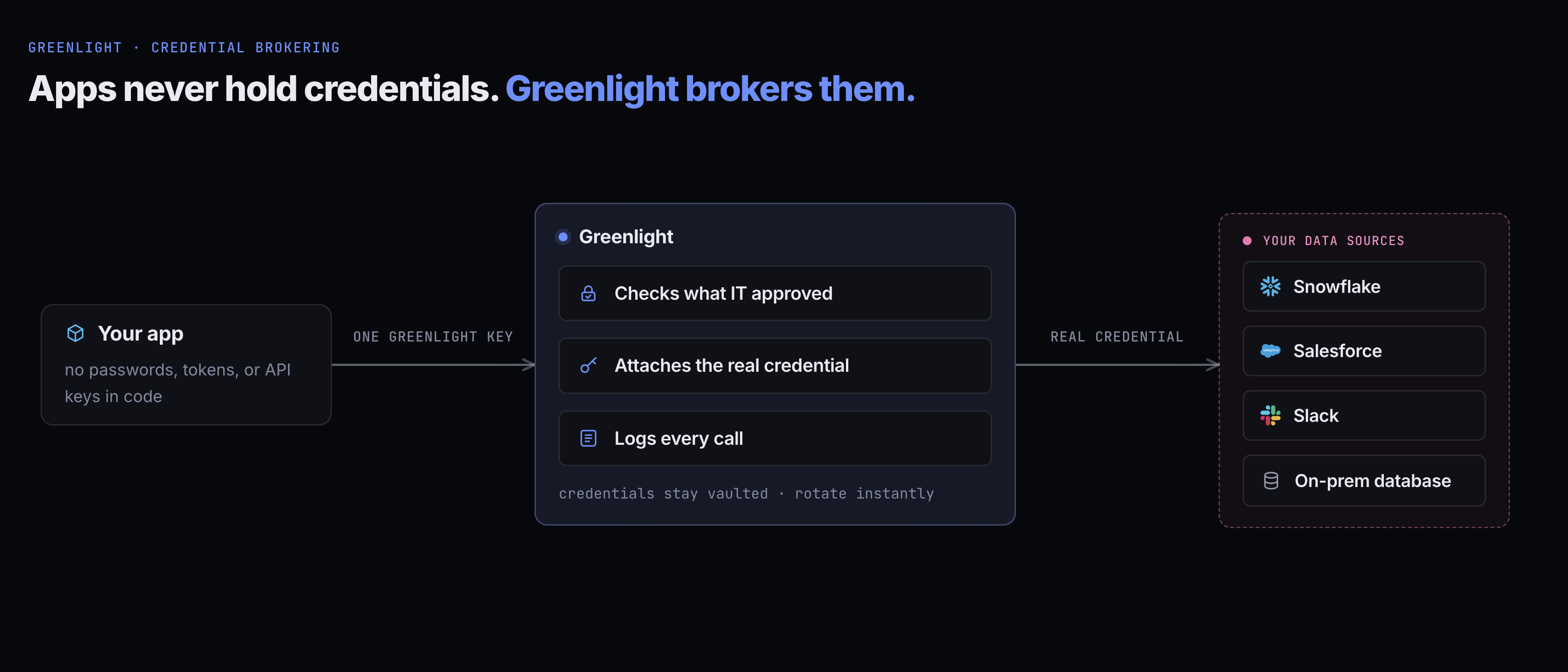 Credential brokering diagram: apps never hold credentials, Greenlight brokers them. Your app — with no passwords, tokens, or API keys in code — sends a request with one Greenlight key to the Greenlight broker, which checks what IT approved, attaches the real credential, and logs every call (credentials stay vaulted and rotate instantly). The request continues with the real credential to your data sources: Snowflake, Salesforce, Slack, and on-prem databases.