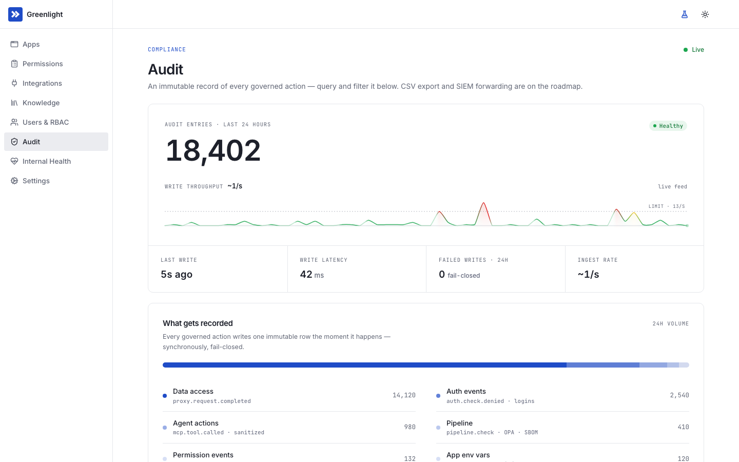The Audit page showing 18,402 entries in the last 24 hours, a live write-throughput sparkline at ~1/s, write-latency and ingest-rate metrics, and a breakdown of event categories: data access (14,120), auth events (2,540), agent actions (980), pipeline (410).