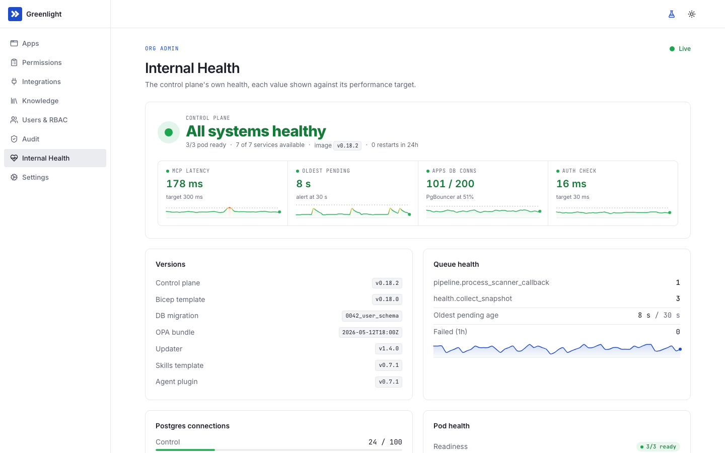 The Internal Health page showing All systems healthy, with live sparklines for MCP latency (178ms vs 300ms target), oldest pending job (8s vs 30s alert), apps DB connections (101/200), and auth check (16ms), plus component versions and queue health.