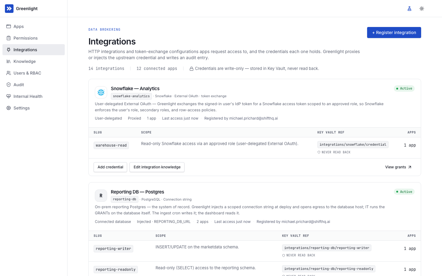 The Integrations tab listing Snowflake — Analytics (proxied, user-delegated OAuth) and Reporting DB — Postgres (injected, connection string), each showing credential slugs, scopes, Key Vault references, and the number of access holders with grants.