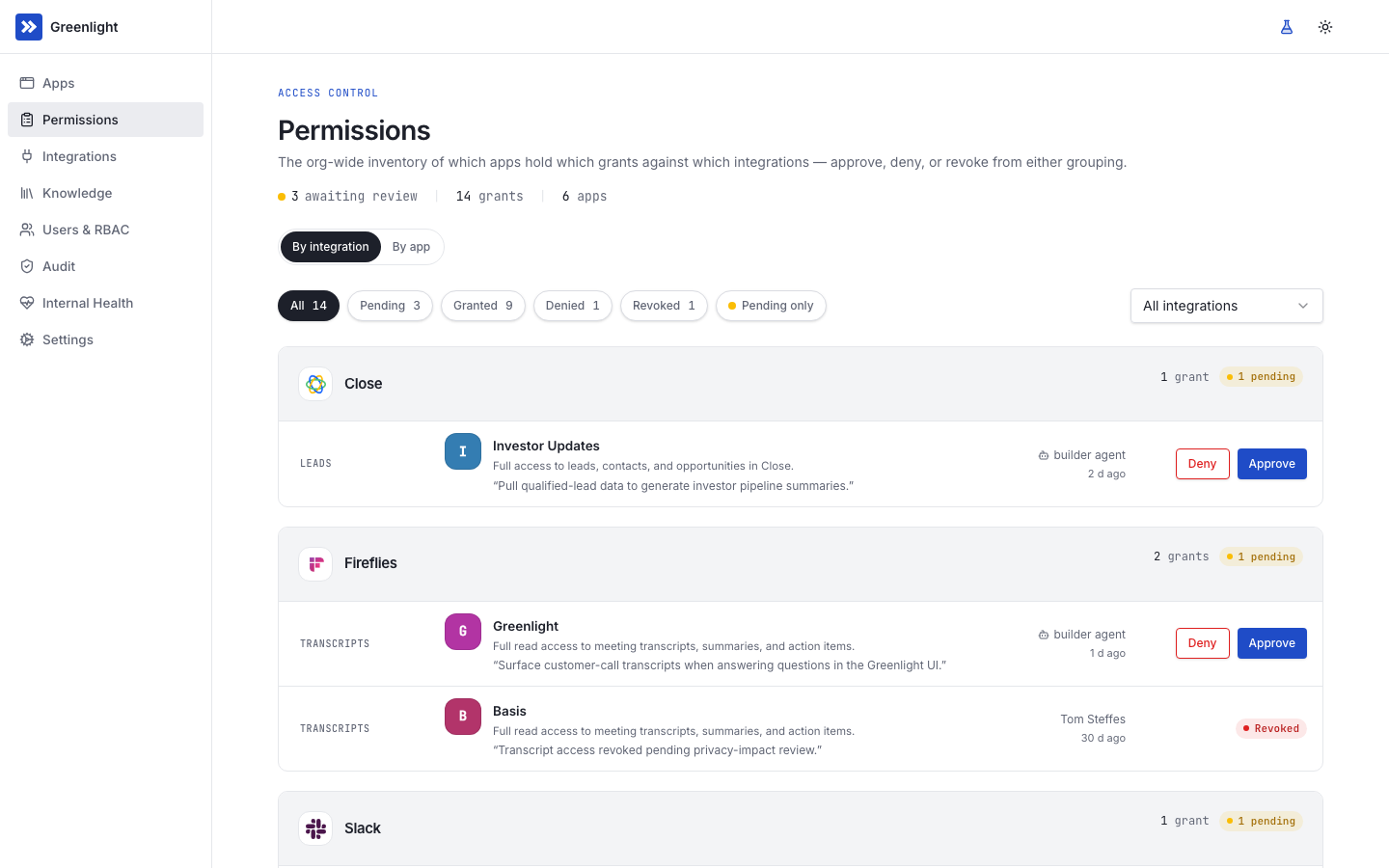 The Grants sub-view of the Integrations tab grouped by integration, showing 3 grants awaiting review across Close, Fireflies, and Slack, with Approve and Deny buttons on each pending row and Revoked status on a previously removed grant.