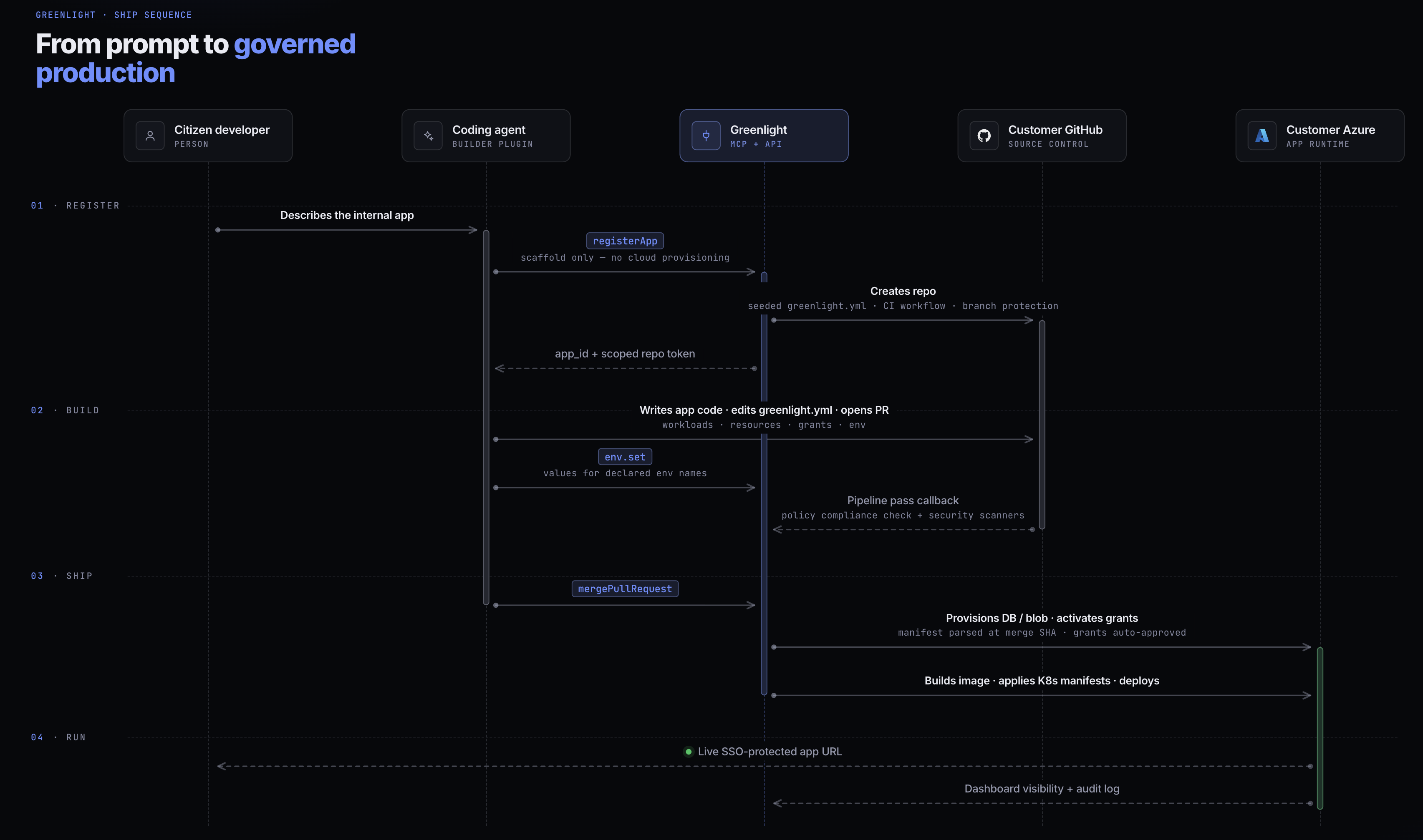 Swimlane sequence from prompt to governed production across five lanes: citizen developer, coding agent, Greenlight (MCP + API), customer GitHub, and customer Azure. Register: the developer describes the internal app, the agent calls registerApp, Greenlight creates the repo with seeded greenlight.yml, CI workflow, and branch protection. Build: the agent writes app code, edits greenlight.yml, sets env values, and opens a PR; the pipeline pass callback runs the policy compliance check and security scanners. Ship: mergePullRequest provisions the database and blob storage, activates grants, builds the image, and deploys. Run: a live SSO-protected app URL, with dashboard visibility and the audit log.