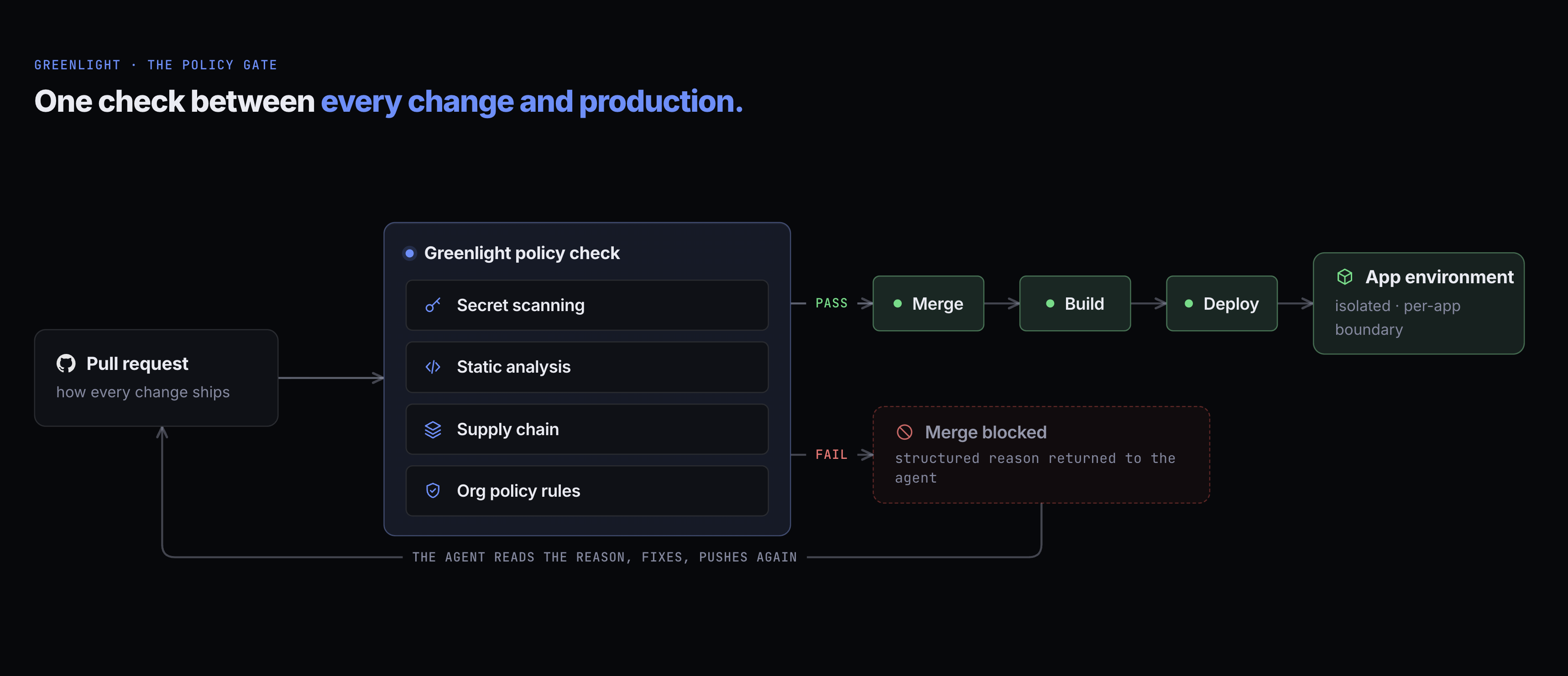 Policy gate flow diagram: one check between every change and production. A pull request (how every change ships) enters the Greenlight policy check — secret scanning, static analysis, supply chain, and org policy rules. On pass: merge, build, deploy into the isolated per-app environment. On fail: merge blocked with a structured reason returned to the agent, and a loop-back arrow labeled 'the agent reads the reason, fixes, pushes again' returning to the pull request.
